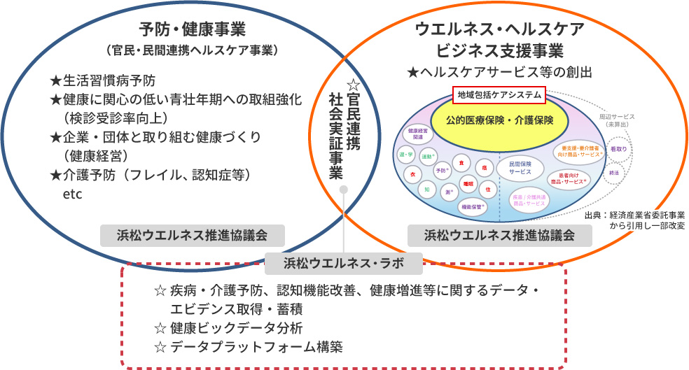 浜松ウエルネスプロジェクトとは？ 